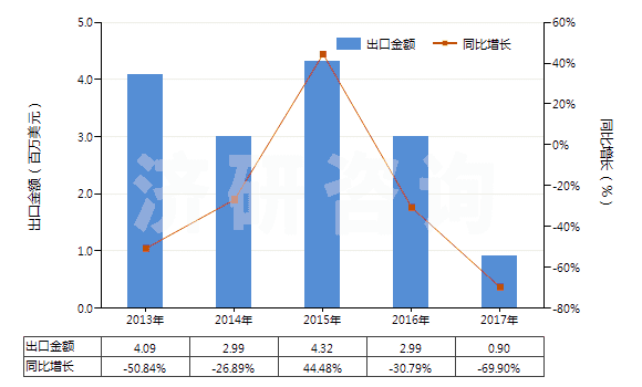 2013-2017年中國(guó)甲苯(HS29023000)出口總額及增速統(tǒng)計(jì)